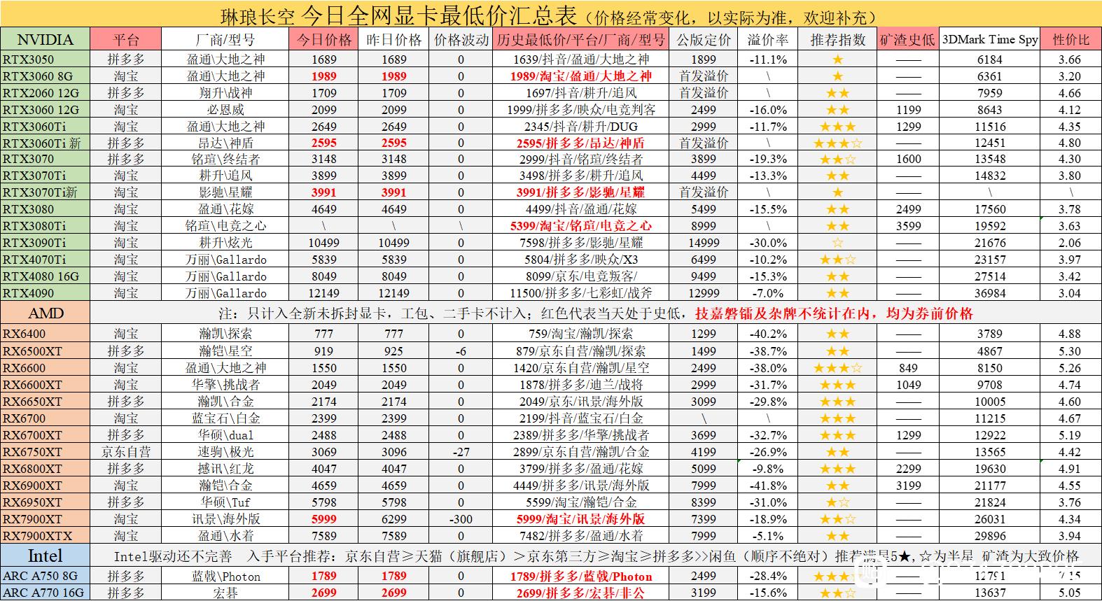 کاهش قیمت AMD Radeon RX 7900 XTX در چین