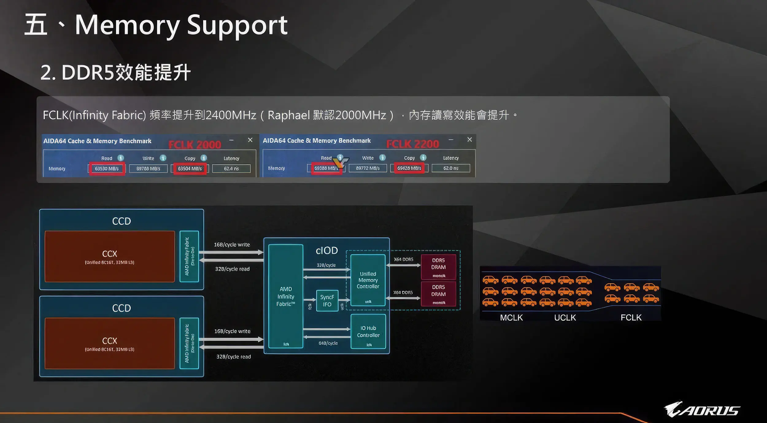 پشتیبانی حافظه پردازنده Ryzen 9 9950X