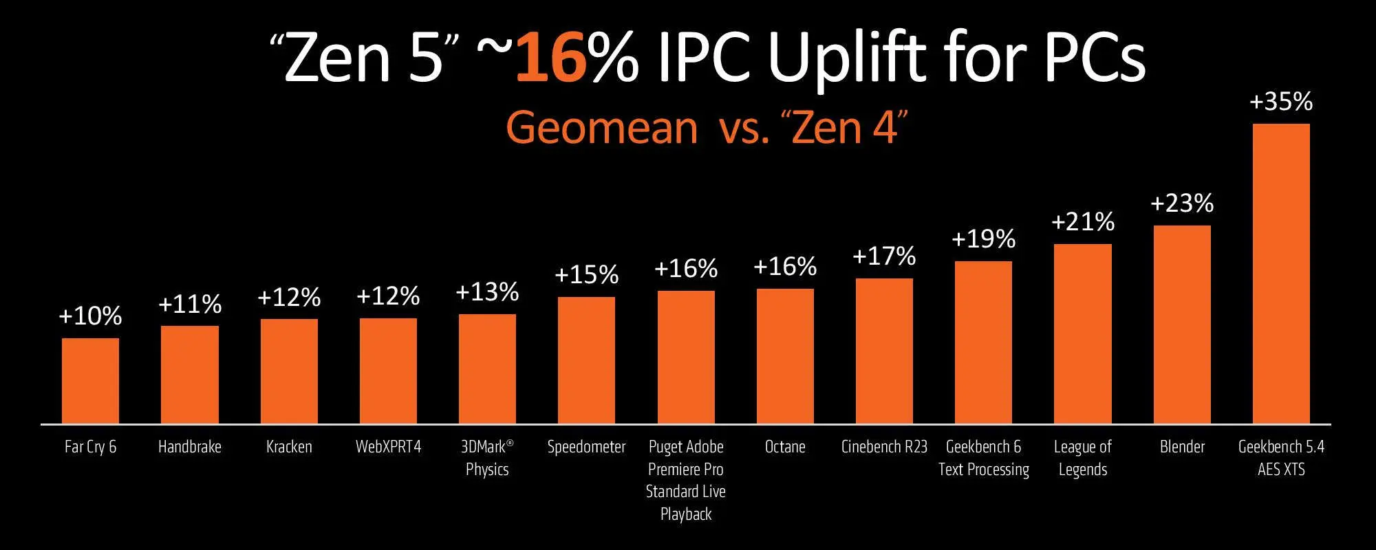 بهبود شاخص IPC پردازنده های Ryzen 9000 نسبت به نسل قبل